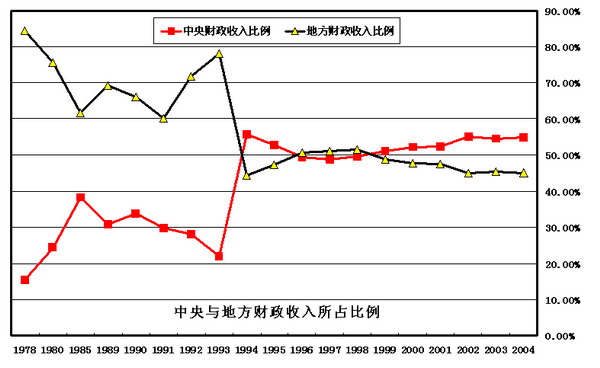 土地财政:地方政府行为与相关制度缺陷