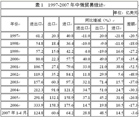 中俄双边自由贸易协定问题探讨