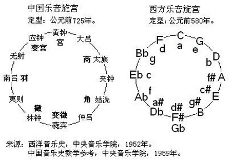京房纳甲法的音律解释(转帖)