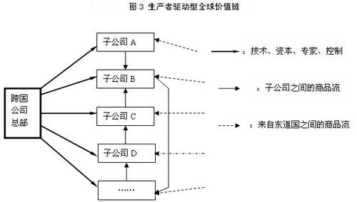 有关全球价值链理论的研究综述