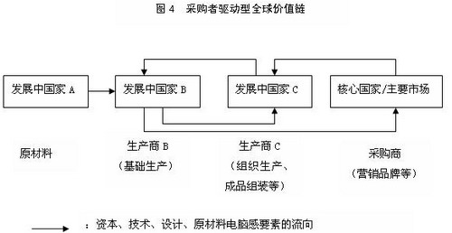 有关全球价值链理论的研究综述