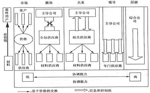 基于价值链理论的房地产企业核心竞争力提升的研究