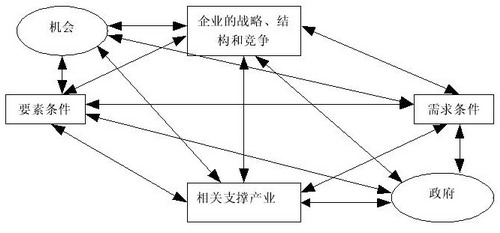 波特的产业集群竞争优势理论述评